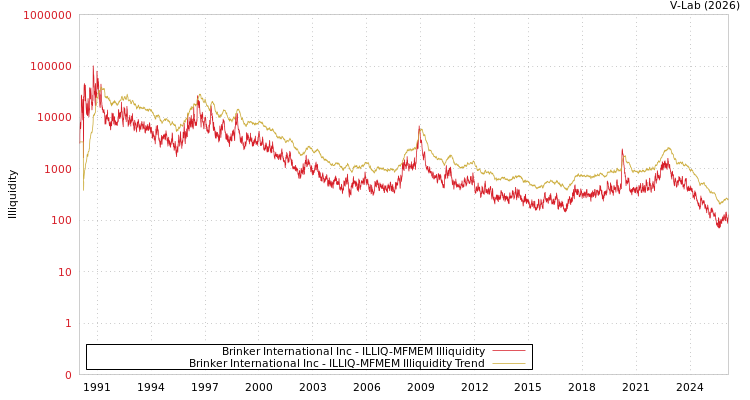 graph of Brinker International Inc ILLIQ-MFMEM
