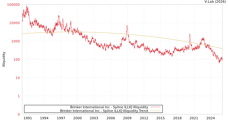 graph of Brinker International Inc ILLIQ-SMEM