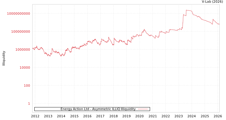 graph of Energy Action Ltd ILLIQ-AMEM