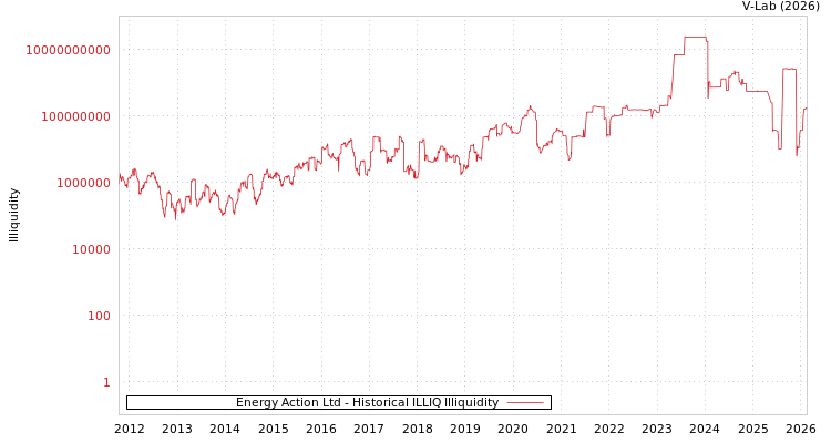 graph of Energy Action Ltd ILLIQ-HIST