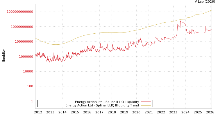 graph of Energy Action Ltd ILLIQ-SMEM