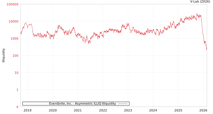 graph of Eventbrite, Inc. ILLIQ-AMEM