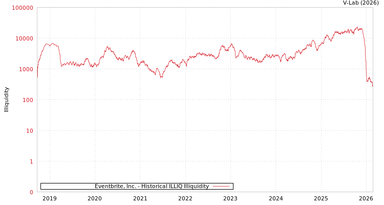 graph of Eventbrite, Inc. ILLIQ-HIST