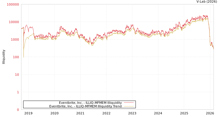 graph of Eventbrite, Inc. ILLIQ-MFMEM