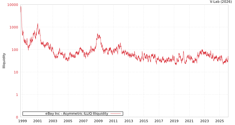 graph of eBay Inc ILLIQ-AMEM