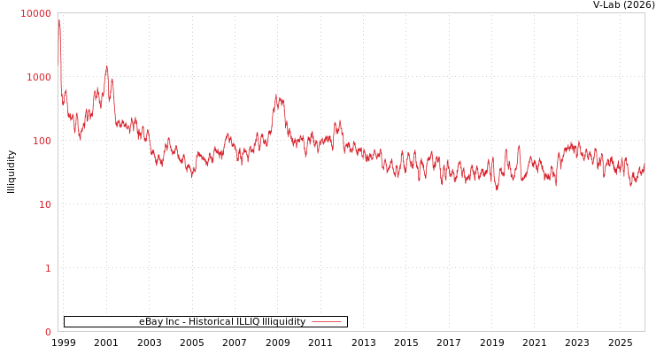 graph of eBay Inc ILLIQ-HIST