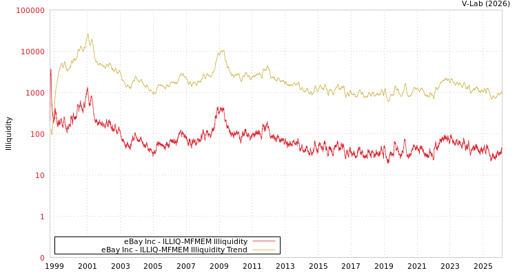 graph of eBay Inc ILLIQ-MFMEM