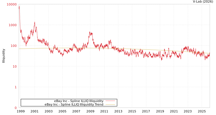 graph of eBay Inc ILLIQ-SMEM