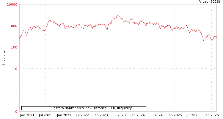 graph of Eastern Bankshares Inc ILLIQ-HIST