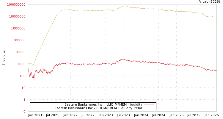 graph of Eastern Bankshares Inc ILLIQ-MFMEM