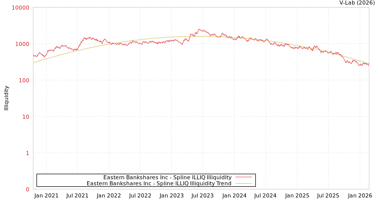 graph of Eastern Bankshares Inc ILLIQ-SMEM