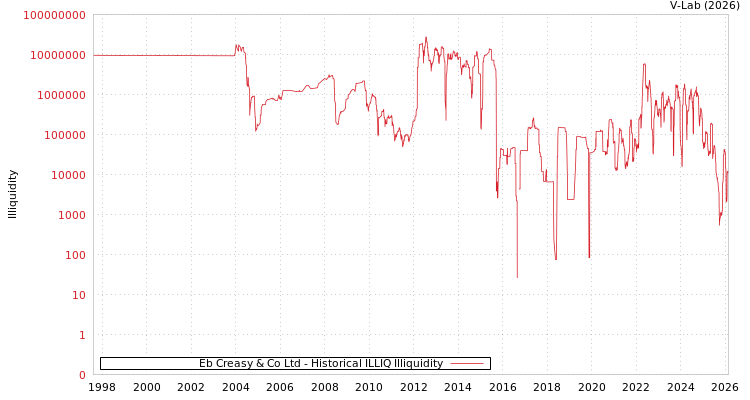 graph of Eb Creasy & Co Ltd ILLIQ-HIST