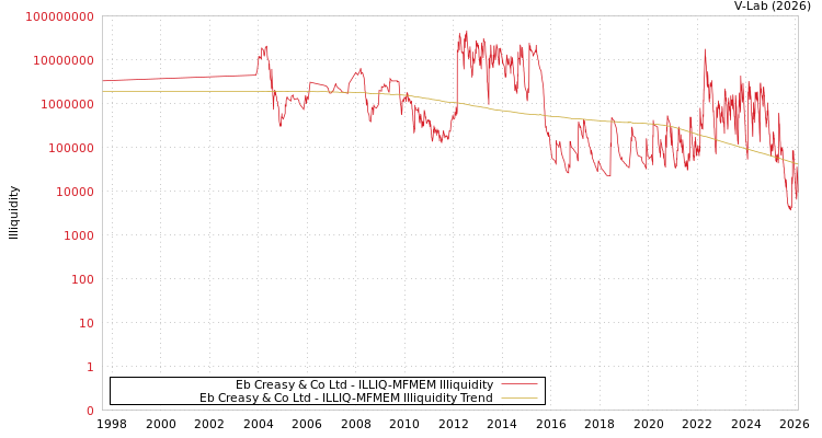 graph of Eb Creasy & Co Ltd ILLIQ-MFMEM