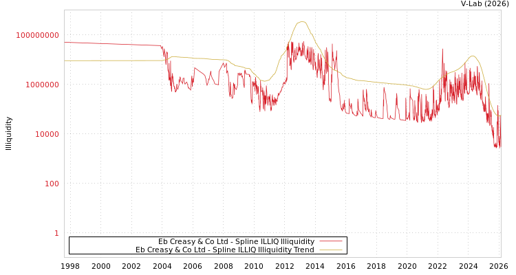 graph of Eb Creasy & Co Ltd ILLIQ-SMEM