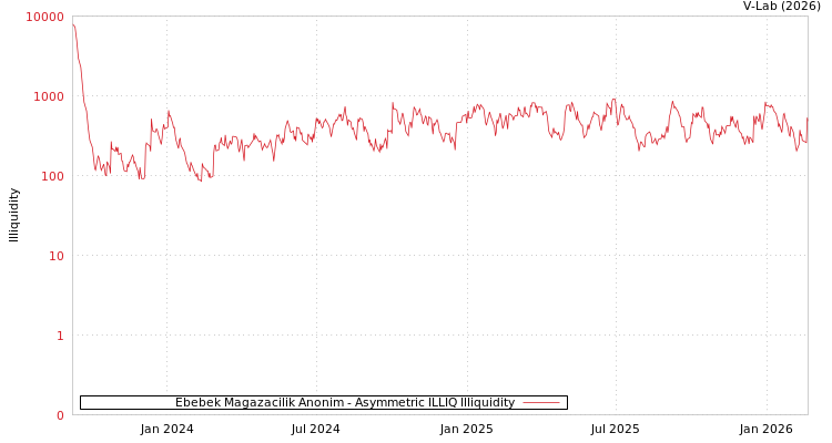 graph of Ebebek Magazacilik Anonim ILLIQ-AMEM