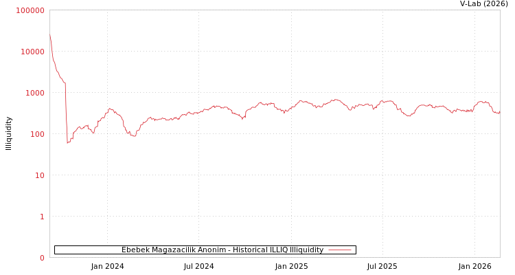 graph of Ebebek Magazacilik Anonim ILLIQ-HIST