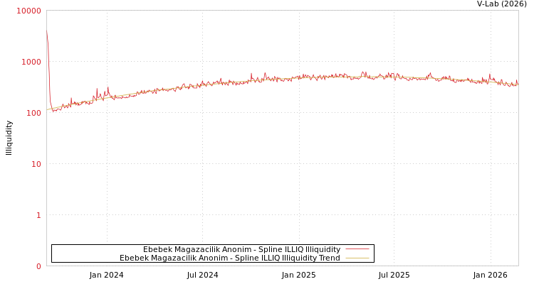 graph of Ebebek Magazacilik Anonim ILLIQ-SMEM