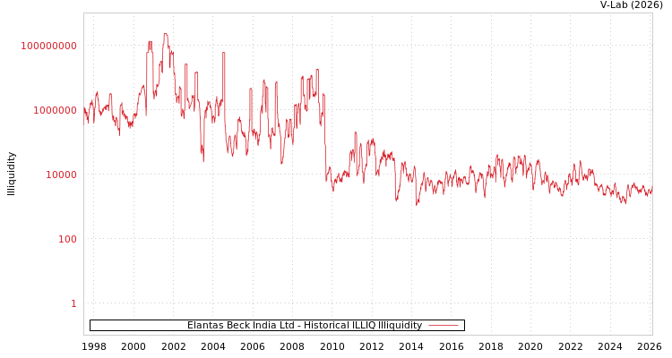 graph of Elantas Beck India Ltd ILLIQ-HIST