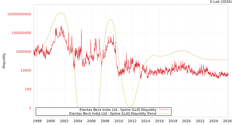 graph of Elantas Beck India Ltd ILLIQ-SMEM