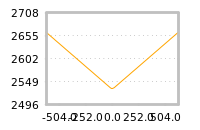 Impact of return on liquidity tomorrow