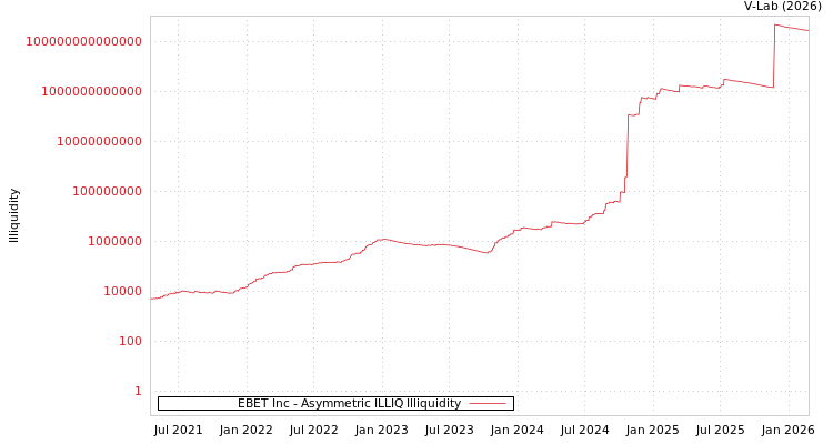 graph of EBET Inc ILLIQ-AMEM