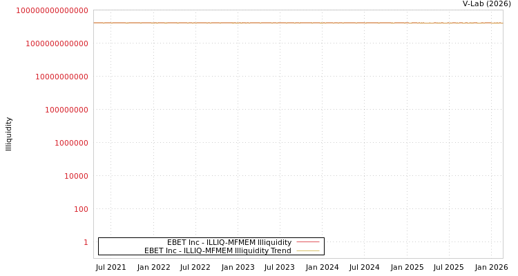 graph of EBET Inc ILLIQ-MFMEM