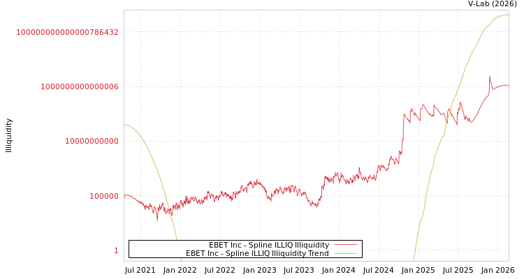 graph of EBET Inc ILLIQ-SMEM