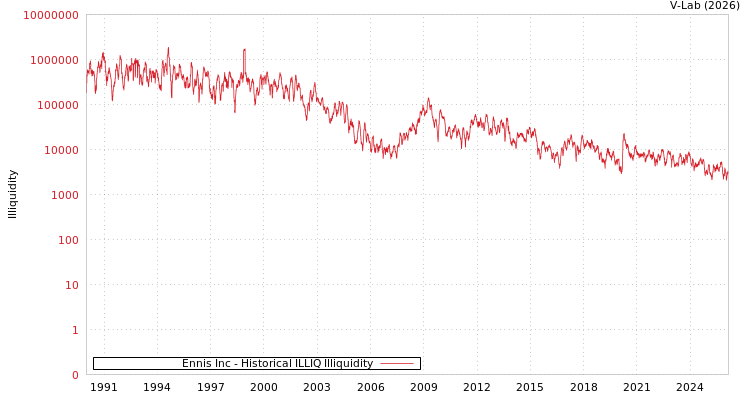 graph of Ennis Inc ILLIQ-HIST