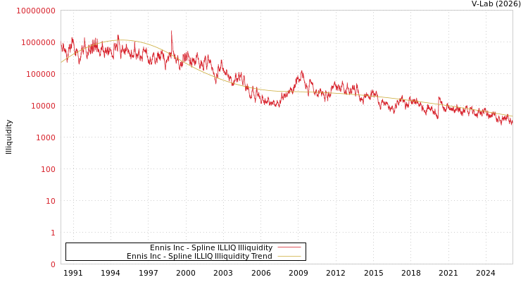 graph of Ennis Inc ILLIQ-SMEM