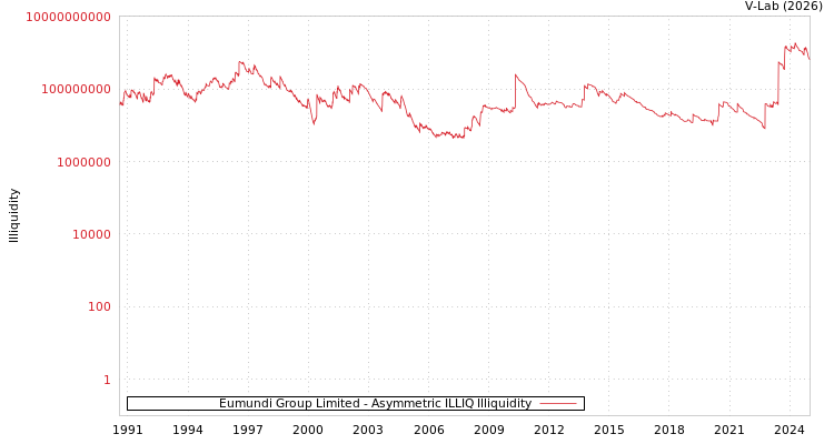 graph of Eumundi Group Limited ILLIQ-AMEM