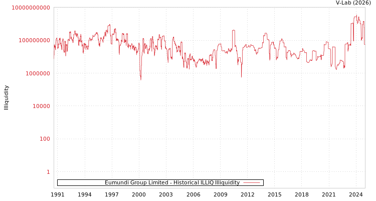 graph of Eumundi Group Limited ILLIQ-HIST
