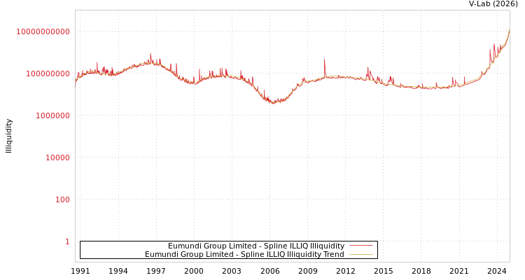 graph of Eumundi Group Limited ILLIQ-SMEM
