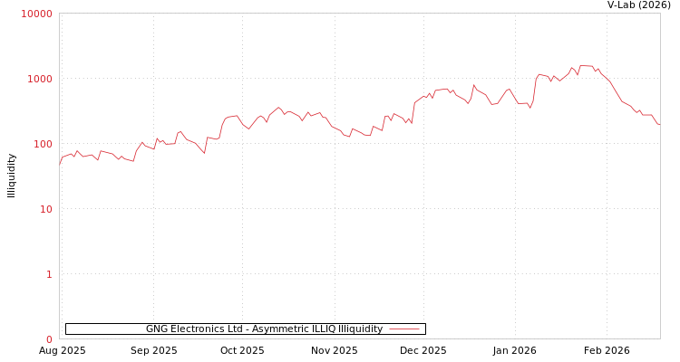 graph of GNG Electronics Ltd ILLIQ-AMEM