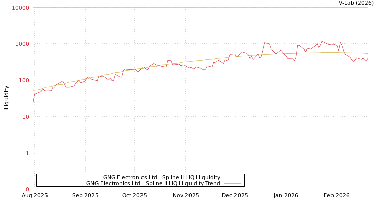 graph of GNG Electronics Ltd ILLIQ-SMEM