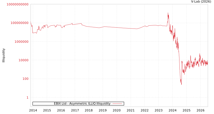 graph of EBIX Ltd ILLIQ-AMEM