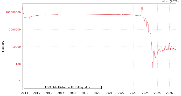 graph of EBIX Ltd ILLIQ-HIST