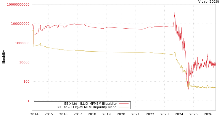 graph of EBIX Ltd ILLIQ-MFMEM