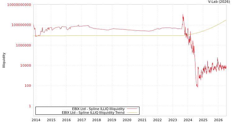 graph of EBIX Ltd ILLIQ-SMEM