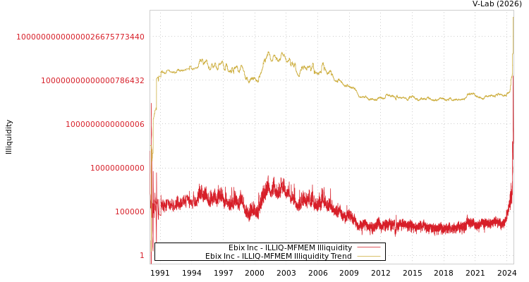 graph of Ebix Inc ILLIQ-MFMEM