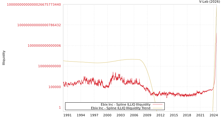 graph of Ebix Inc ILLIQ-SMEM