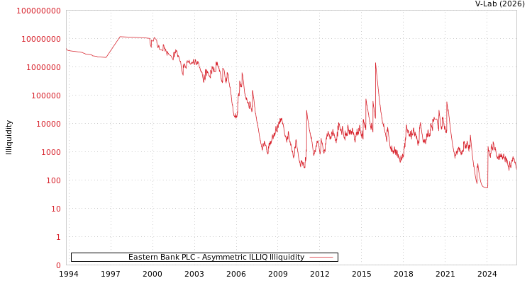 graph of Eastern Bank PLC ILLIQ-AMEM