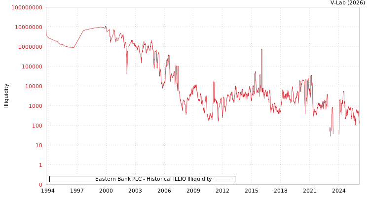 graph of Eastern Bank PLC ILLIQ-HIST