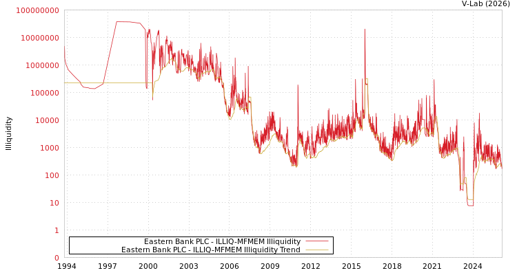 graph of Eastern Bank PLC ILLIQ-MFMEM