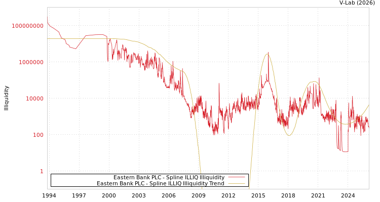 graph of Eastern Bank PLC ILLIQ-SMEM