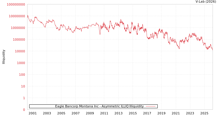 graph of Eagle Bancorp Montana Inc ILLIQ-AMEM