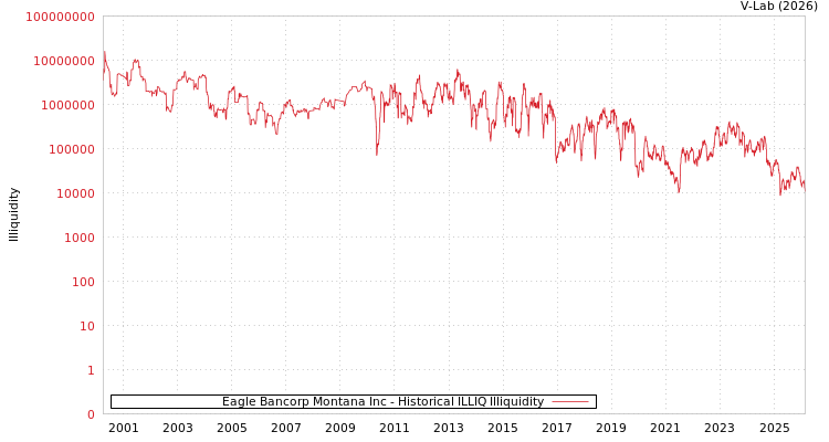 graph of Eagle Bancorp Montana Inc ILLIQ-HIST