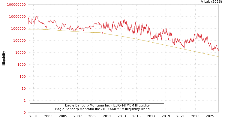 graph of Eagle Bancorp Montana Inc ILLIQ-MFMEM
