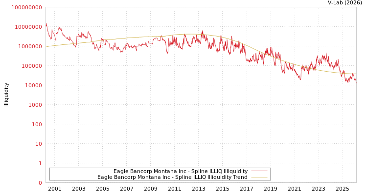 graph of Eagle Bancorp Montana Inc ILLIQ-SMEM