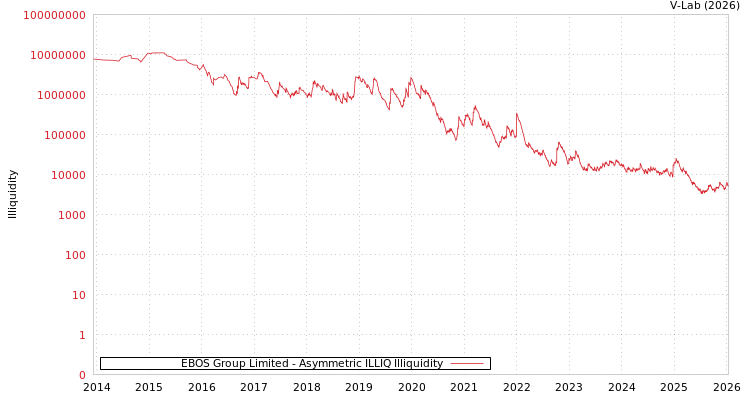 graph of EBOS Group Limited ILLIQ-AMEM