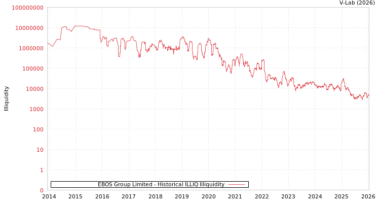 graph of EBOS Group Limited ILLIQ-HIST